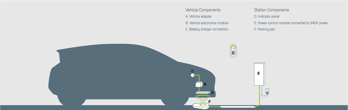 EV Charging Goes Wireless