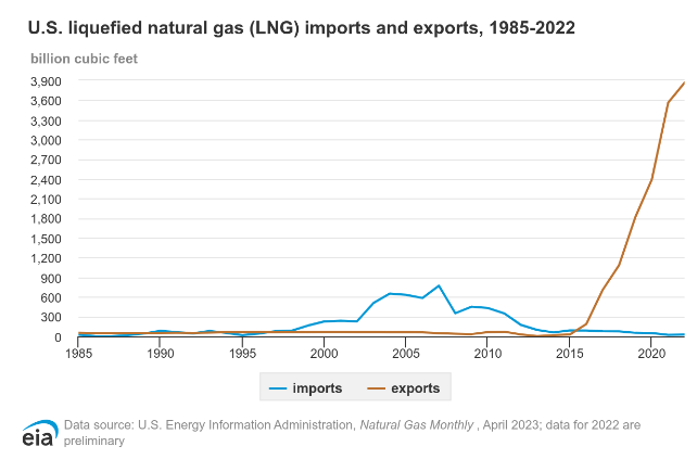 U.S. liquified natural gas (LNG) imports and exports, 1986-2022